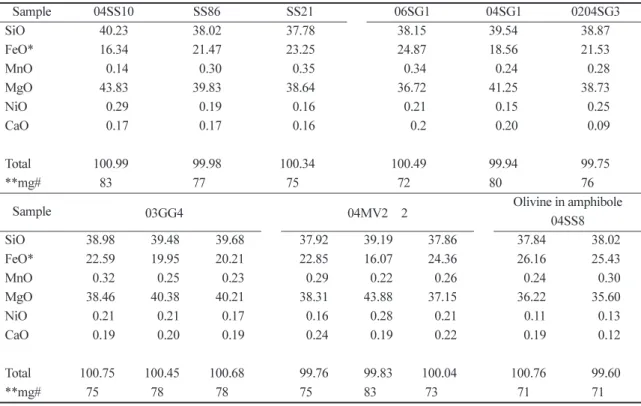 Table 3. Representative major element chemical composition(wt%) of olivine phenocrysts from the studied volcanic rocks of Jeju Island 