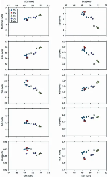 Fig. 5. Major element abundances vs SiO 2  in the studied basalts. 