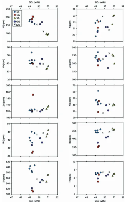 Fig. 6. Trace element abundances vs SiO 2  in the studied basalts. 