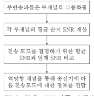 Fig.  3  The  flow  diagram  of  an  adaptive  algorithm