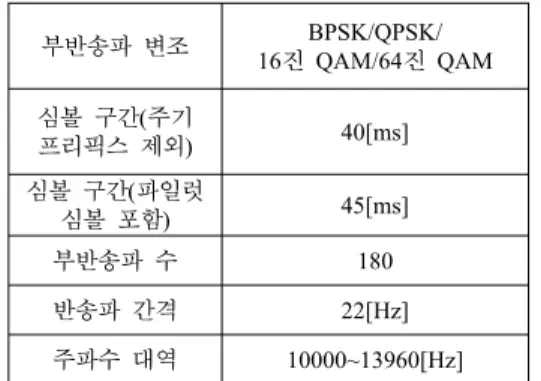 그림  6.  스위칭  기준  BER=0.001일  때  BER  성능 Fig.  6  BER  performance  for  adaptive  OFDM  under 