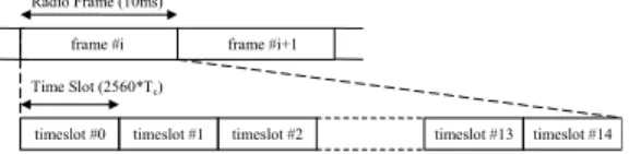 그림  2.  TDD  방식의  버스트  구조 Fig.  2  TDD  burst  structure  of  the  way