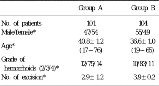 Table 1. Hemorrhoidectomy-Harmonic Scalpel (gruop A) vs. conventional scissors (group B)