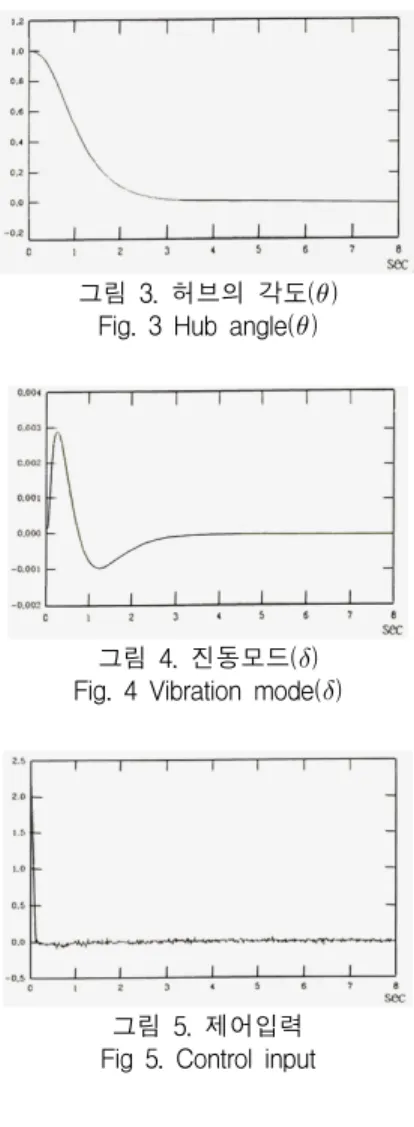 그림  4.  진동모드() Fig.  4  Vibration  mode()