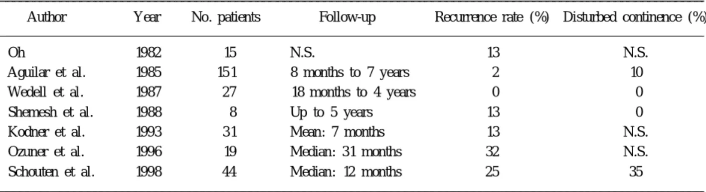 Table 4. Recurrence rates and incidence of disturbed continence after transanal advancement flap repair in patients with high transsphincteric fistulas of cryptoglandular origin