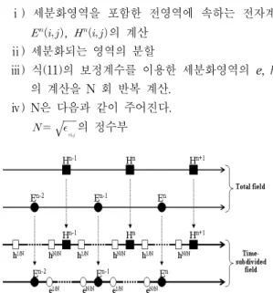 Fig.  1  Flowchart  of  electromagnetic  field  for  local  time  subdivision.
