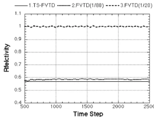 Fig.  3  Convergence  of  reflectivity  with  respect  to  the  time  step.