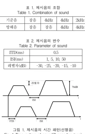 표  2.  제시음의  변수 Table  2.  Parameter  of  sound