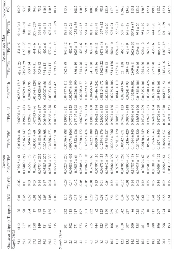 Table 1. Continued 　CommonApparent age (Ma) Concordance  (%) Grain.areaU (ppm)Th (ppm)Th/U206Pb (%)207Pb*/206Pb*208Pb*/206Pb*206Pb*/238U208Pb*/232Th207Pb/206Pb206Pb/238U208Pb/232Th Sample YH03 54.14112260.01-0.020.05515 ± 610.00158 ± 380.06906 ± 830.02587 