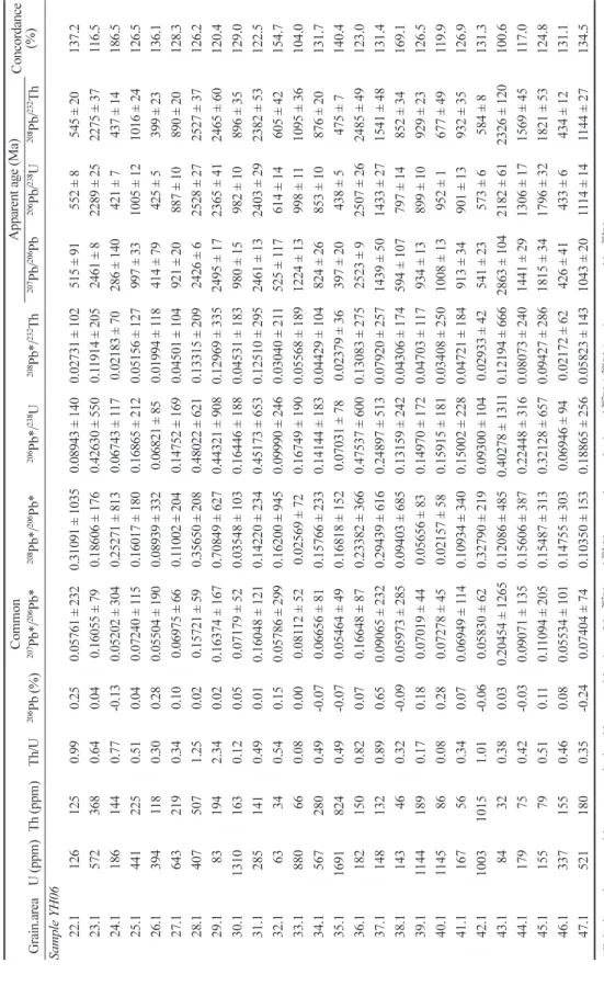 Table 1. Continued 　CommonApparent age (Ma) Concordance  (%) Grain.areaU (ppm)Th (ppm)Th/U206Pb (%)207Pb*/206Pb*208Pb*/206Pb*206Pb*/238U208Pb*/232Th207Pb/206Pb206Pb/238U208Pb/232Th Sample YH06 22.11261250.990.250.05761 ± 2320.31091 ± 10350.08943 ± 1400.027