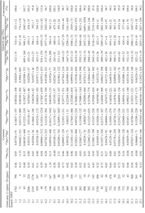Table 1. U–Th–Pb isotope compositions of zircon from meta-sandstones 　CommonApparent age (Ma) Concordance  (%) Grain.areaU (ppm)Th (ppm)Th/U206Pb (%)207Pb*/206Pb*208Pb*/206Pb*206Pb*/238U208Pb*/232Th207Pb/206Pb206Pb/238U208Pb/232Th Sample YH03 1.117027900.4