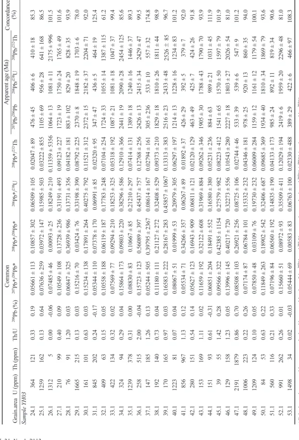 Table 1. Continued 　CommonApparent age (Ma) Concordance (%) Grain.areaU (ppm)Th (ppm)Th/U206Pb (%)207Pb*/206Pb*208Pb*/206Pb*206Pb*/238U208Pb*/232Th207Pb/206Pb206Pb/238U208Pb/232Th Sample YH03 24.13641210.330.190.05661 ± 1130.10857 ± 3020.06509 ± 1050.02047
