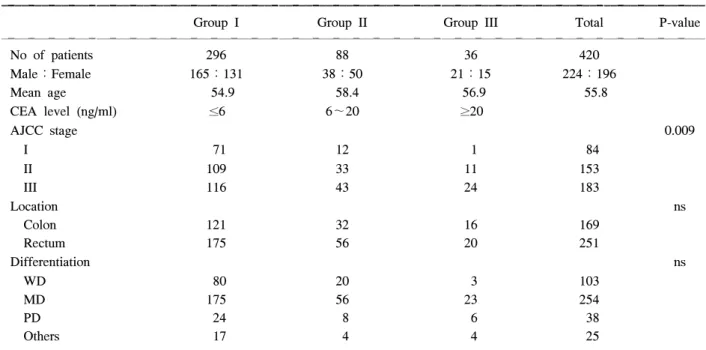 Table  1.  Clinicopathological  characteristics  according  to  preoperative  serum  CEA  level