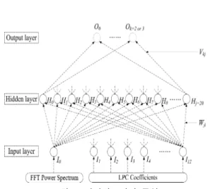 Fig.  1  Construction  of  proposed  neural  network