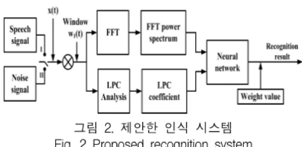 그림  2.  제안한  인식  시스템 Fig.  2  Proposed  recognition  system