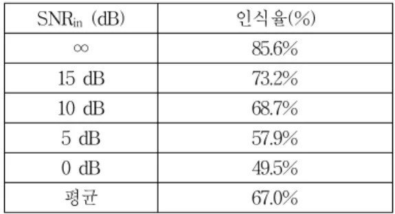 Table  4.  Recognition  rates  when  training  data  and  evaluation  data  were  the  different  when  SNR in =∞ ∼ 0  dB.
