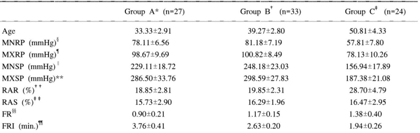 Table  1.  Subjects  profile  and  study  results