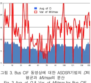 Fig. 3 Avg. of D &amp; Var. of MVmax for Bus CIF sequence Ⅳ. 결 론 SDSR 기법을 비롯한 기존의 탐색 범위 조절 기법들은 동영상의 움직임이 복잡할수록 탐색 범위 조절 성능이 저하되는 단점을 보였다