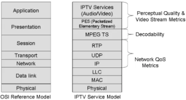 그림 1. 계층별 IPTV 서비스의 품질 지표 Fig. 1 Quality metrics for IPTV service of each layer 서비스 별로 세분화된 전송 품질을 보장할 수 없다는