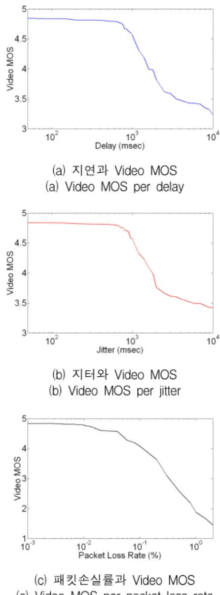 Fig. 2 Video MOS vs. network parameters MPEG-2 전송 스트림 계층의 세 파라미터인 CCE, PCR_discontinuity_indicator_error, PTS_error의 측정 결과를 각각 나타내었다