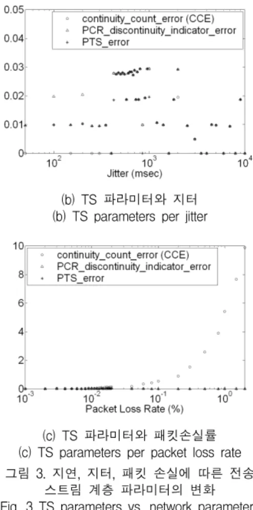 그림 4. Video MOS와 CCE와의 상관관계 Fig. 4 Relationship between Video MOS and CCE