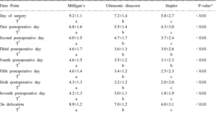 Table  2.  Comparison  of  hospital  stay,  operation  time,  anal- anal-gesic,  catheterization,  satisfaction  among  three  groups ꠚꠚꠚꠚꠚꠚꠚꠚꠚꠚꠚꠚꠚꠚꠚꠚꠚꠚꠚꠚꠚꠚꠚꠚꠚꠚꠚꠚꠚꠚꠚꠚꠚꠚꠚꠚꠚꠚꠚꠚꠚꠚꠚꠚꠚꠚꠚꠚꠚ