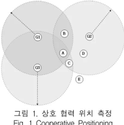 그림  1.  상호  협력  위치  측정 Fig.  1  Cooperative  Positioning    2.2  상호  협력  위치  측정과  오차 RSSI를  거리로  변환할  때  다중  경로(multipath)와  패이딩  현상(fading  effects)의  특성으로  오류가  있어  Nirupama[12]는  RSSI를  사용하지  않고  신호가  측정 된  노드간의  연결성만을  이용하여  위치를  측정하였다