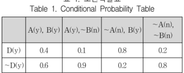 Table  1.  Conditional  Probability  Table