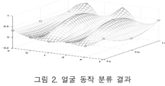 그림  2.  얼굴  동작  분류  결과 Fig.  2  The  result  of  a  face  action  grouping