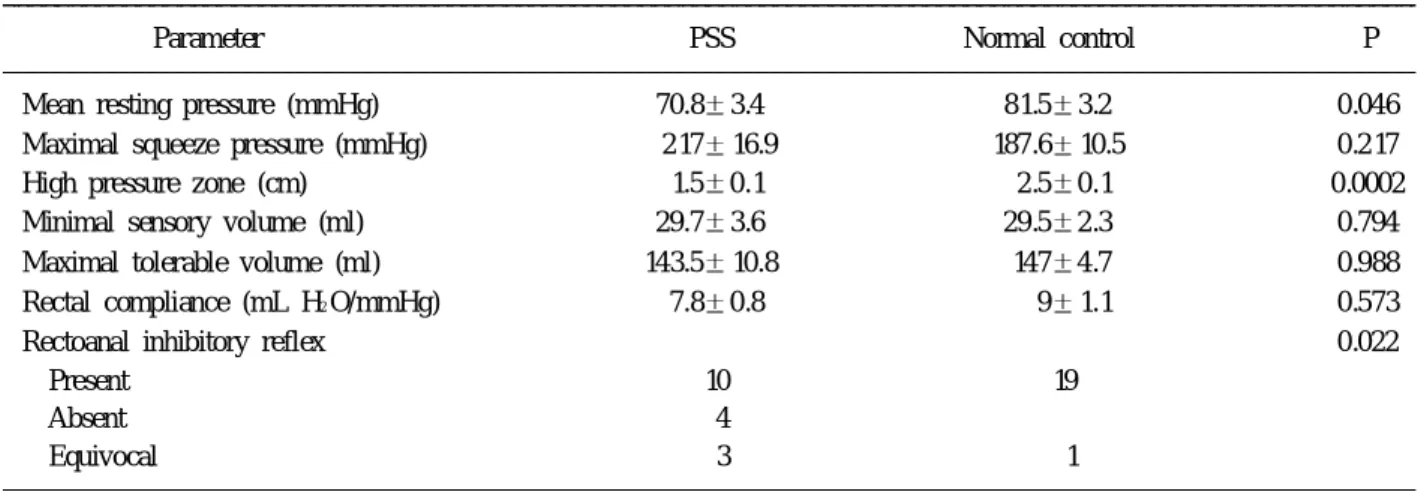 Table 2. Volume of insufflated air for rectoanal inhibitory reflex