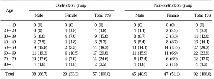 Table 1. Age &amp; sex distribution