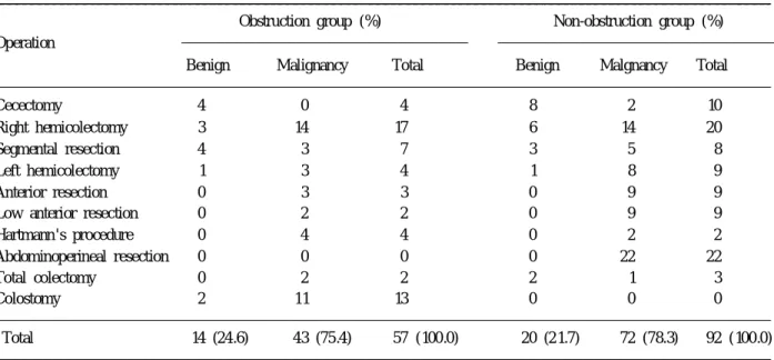 Table 5. Types of operative procedure