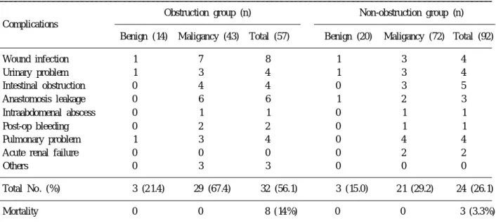 Table 7. Serum CEA level on admission Obstruction Non-obstruction Range (ng/ml) group (%) group (%) 0～5.0 13 (30.2) 49 (68.9) 5.0～7.5 3 (7.0) 7 (9.7) 10.0～12.5 11 (25.6) 6 (8.4) Above 12.5 16 (37.2) 10 (13.9) Total 43 (100.0) 72 (100.0)