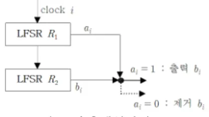 Fig.  2  The  process  of  generation  of  a  shrunken  sequence   의  길이가  4,  특성다항식이        ,  초기수열벡 터가     이면    에  의해  생성되는  수열      는  최대 주기수열인  000100110101111...이고  주기는  15이다
