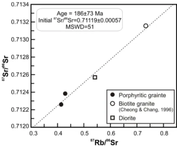 Fig. 9. Rb-Sr whole rock isochron plot for the Cheongju granitoids (Ludwig, 2003).