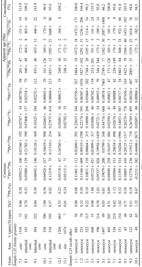 Table 1. Continued 　CommonApparent age (Ma) Concordance (%) GrainAreaU (ppm)Th (ppm)Th/U206Pb (%)207Pb*/206Pb208Pb*/206Pb206Pb*/238U208Pb*/232Th207Pb/206Pb206Pb/238U208Pb/232Th Sample CJ2 (biotite granite) 7.1core1310730.060.300.05012 ±1000.01540 ±1920.027