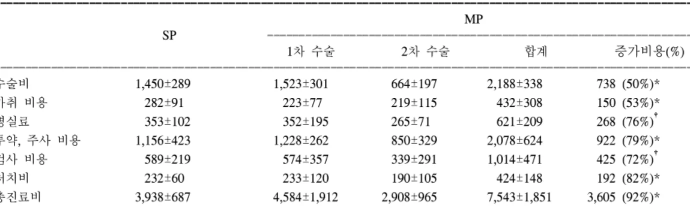 Table  3.  Comparison  of  cost  between  groups ( 단위 :  천원 )