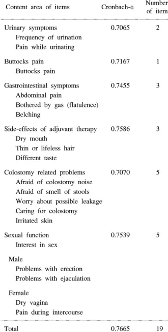 Table  1.  The  scale  structure  of  symtoms  after  abdomino- abdomino-perineal  resection