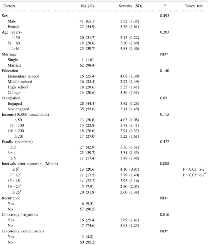 Table  2.  Influences  of  factors  of  patients  on  the  severity  of  sexual  function