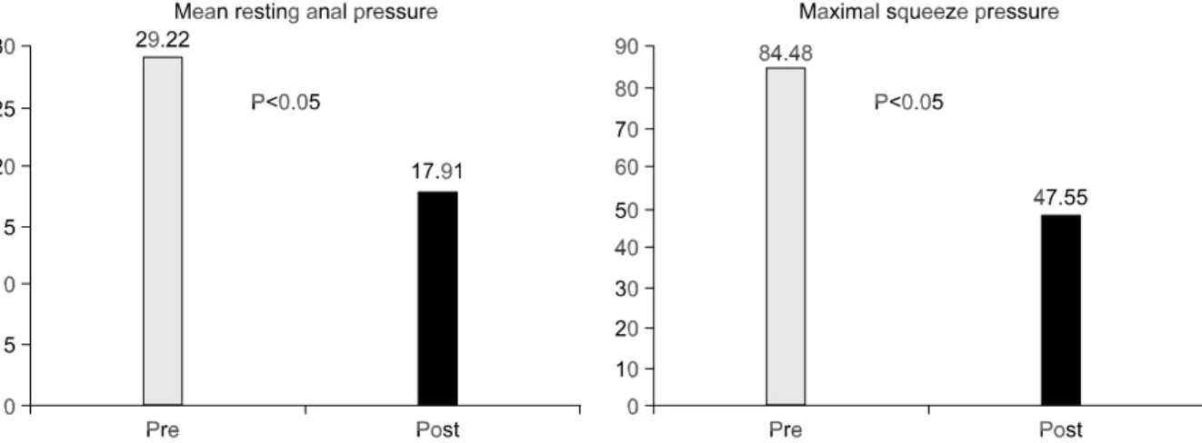 Fig.  3.  The  differences  of  rectocele  size  between  pre-  and  post-operation  state  of  rectocele  (cm).