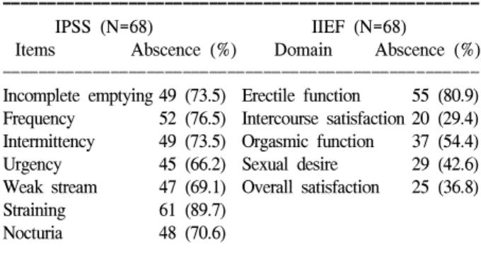 Table  6.  Changes  of  postoperative  voiding  and  sexual  function  using  IPSS  and  IIEF