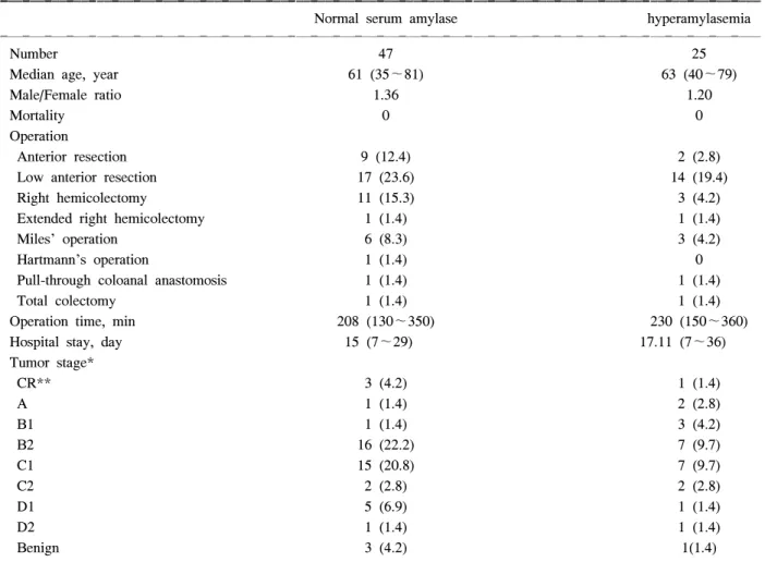 Table  1.  Characteristics  of  patients  and  operative  procedure 
