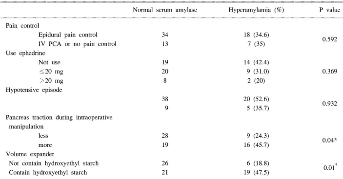 Fig.  1.  Time-course  of  serum  amylase  level  in  hypera- hypera-mylasemia.  The  mean  of  serum  amylase  level  were   de-creased  stiffly  from  POD#1  to  #3
