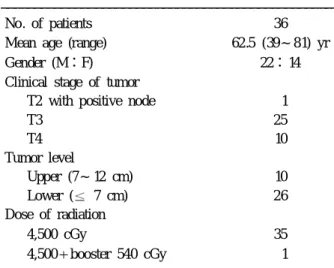 Table 1. Characteristics of patients