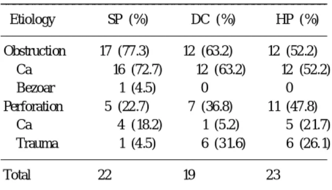 Table 3. Comparison of APACHE III score in each groups