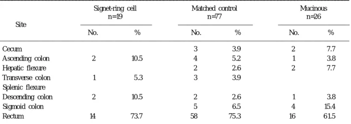 Table 3. Gross morphology