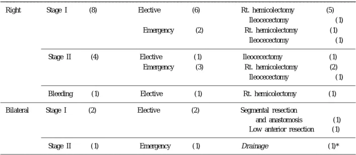 Table 4. Stages of diverticulitis by Hinchey's disease severity classification and operative methods (I)
