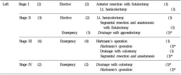Table 6. Postoperative complications
