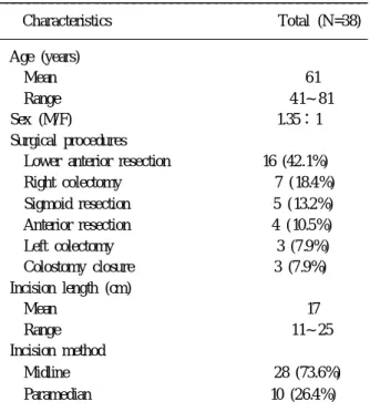 Table 3. Intercorrelations (and P values) of the bowel func- func-tion, total nalbuphin dosage and incision length