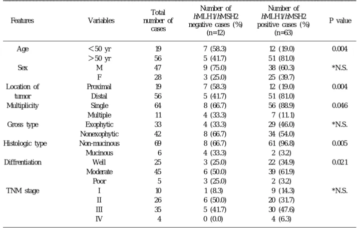 Table 1. Comparison of clinicopathological features of hMLH 1/hMSH2 negative and positive colorectal carcinoma Number of Number of